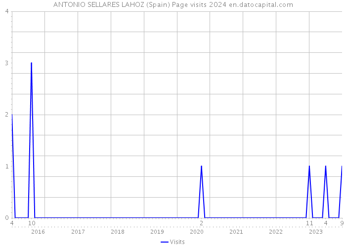 ANTONIO SELLARES LAHOZ (Spain) Page visits 2024 