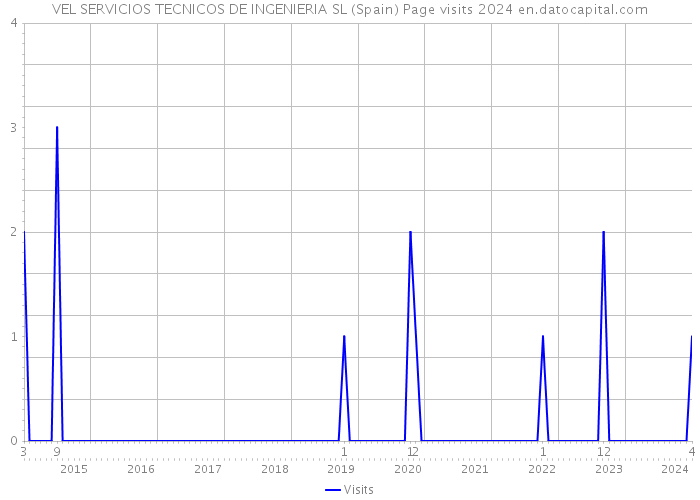 VEL SERVICIOS TECNICOS DE INGENIERIA SL (Spain) Page visits 2024 