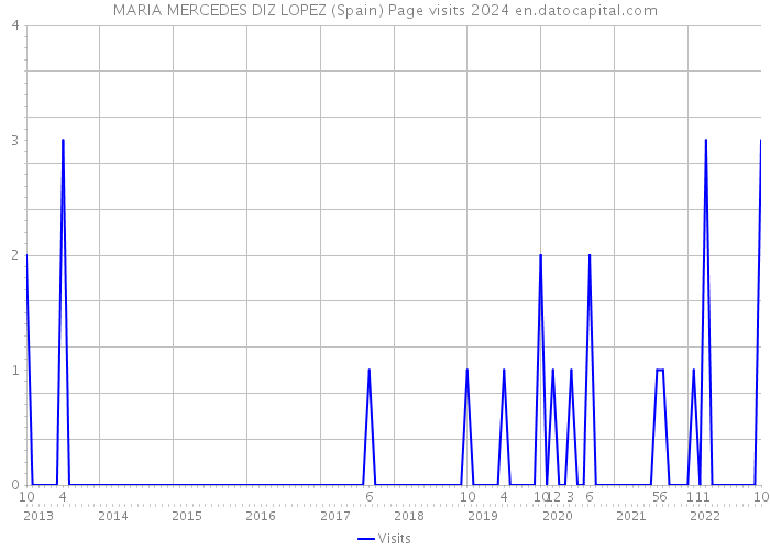 MARIA MERCEDES DIZ LOPEZ (Spain) Page visits 2024 