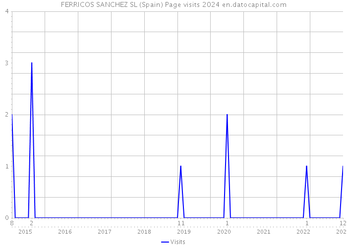 FERRICOS SANCHEZ SL (Spain) Page visits 2024 