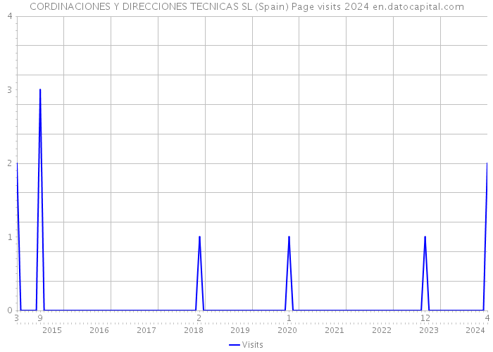 CORDINACIONES Y DIRECCIONES TECNICAS SL (Spain) Page visits 2024 