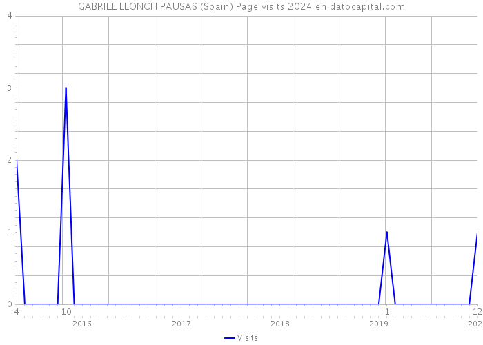 GABRIEL LLONCH PAUSAS (Spain) Page visits 2024 