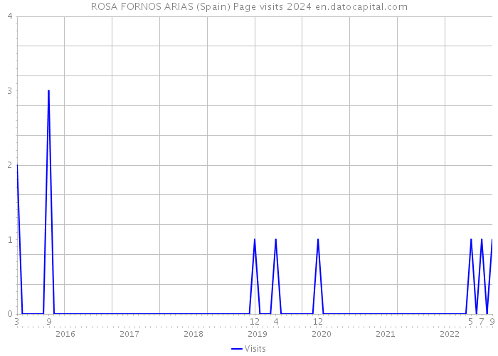 ROSA FORNOS ARIAS (Spain) Page visits 2024 