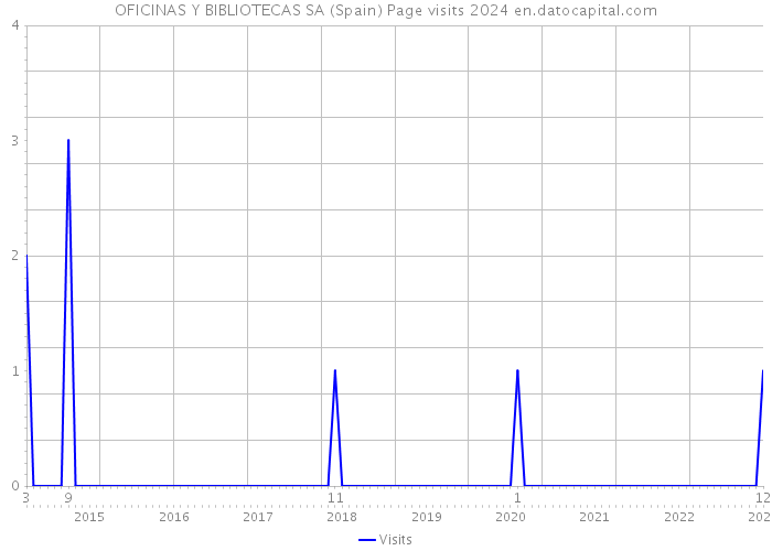 OFICINAS Y BIBLIOTECAS SA (Spain) Page visits 2024 