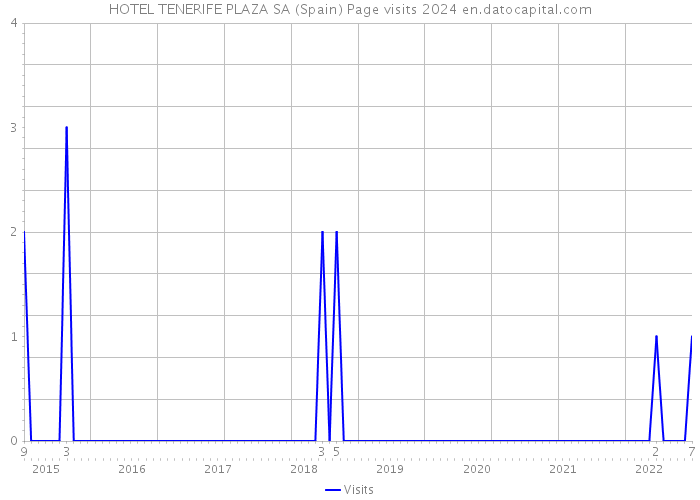 HOTEL TENERIFE PLAZA SA (Spain) Page visits 2024 