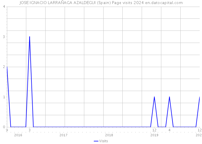 JOSE IGNACIO LARRAÑAGA AZALDEGUI (Spain) Page visits 2024 