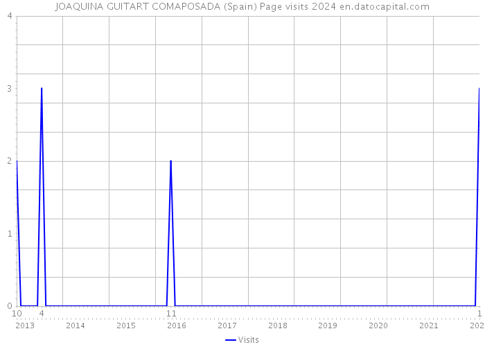 JOAQUINA GUITART COMAPOSADA (Spain) Page visits 2024 