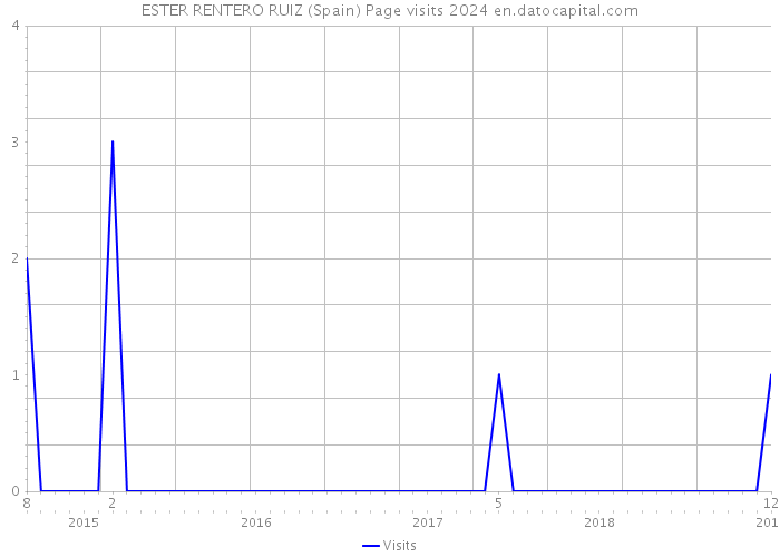 ESTER RENTERO RUIZ (Spain) Page visits 2024 