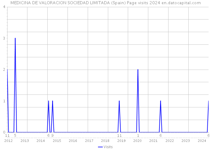 MEDICINA DE VALORACION SOCIEDAD LIMITADA (Spain) Page visits 2024 