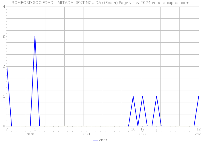 ROMFORD SOCIEDAD LIMITADA. (EXTINGUIDA) (Spain) Page visits 2024 