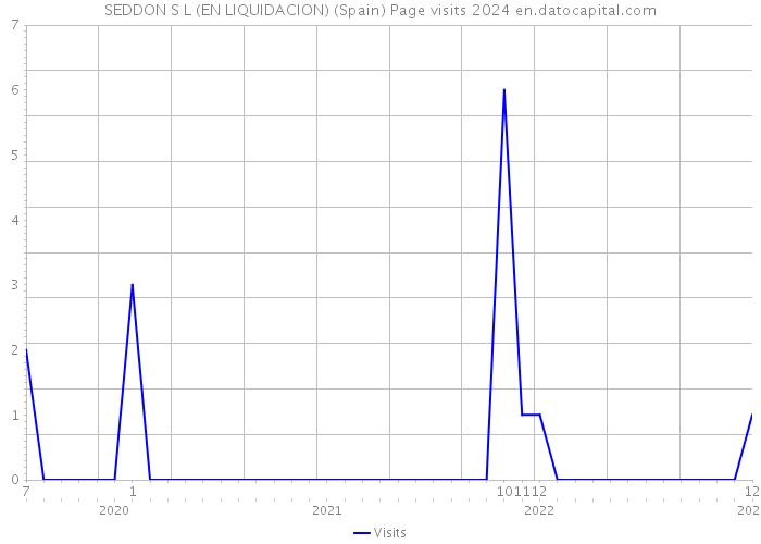 SEDDON S L (EN LIQUIDACION) (Spain) Page visits 2024 
