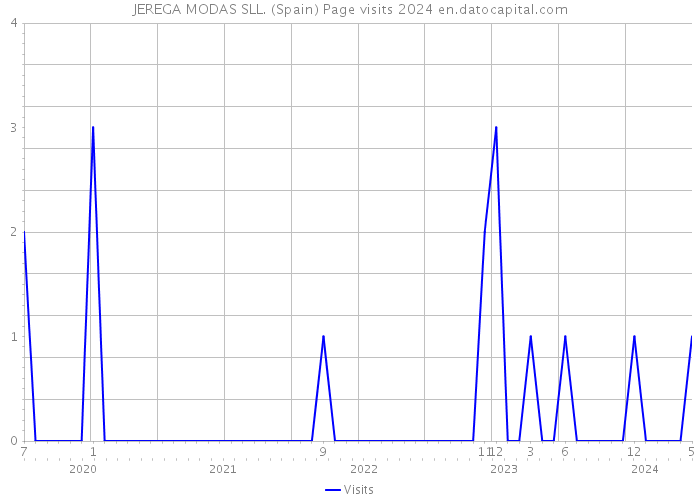 JEREGA MODAS SLL. (Spain) Page visits 2024 
