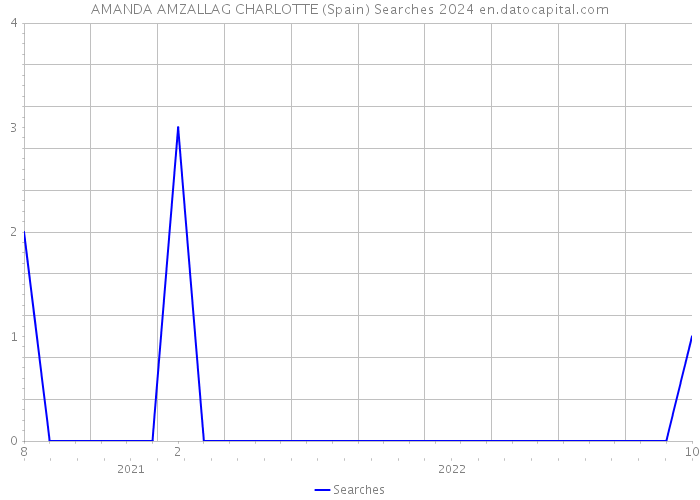 AMANDA AMZALLAG CHARLOTTE (Spain) Searches 2024 