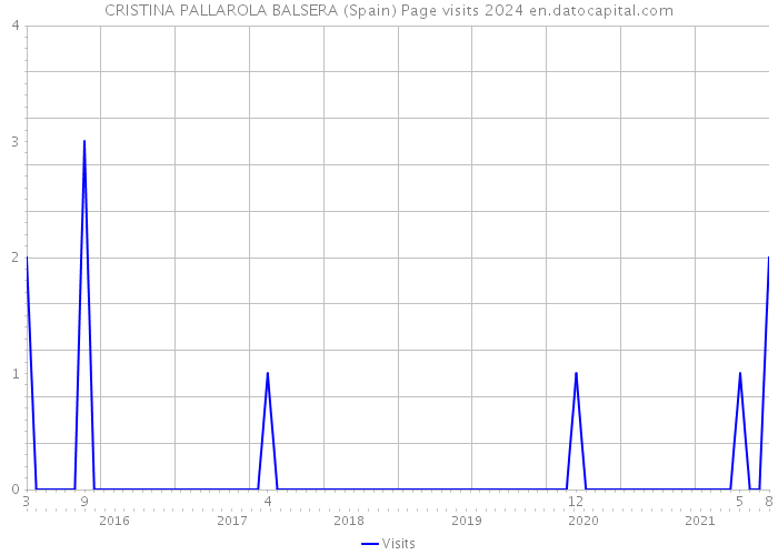 CRISTINA PALLAROLA BALSERA (Spain) Page visits 2024 