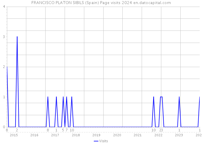 FRANCISCO PLATON SIBILS (Spain) Page visits 2024 