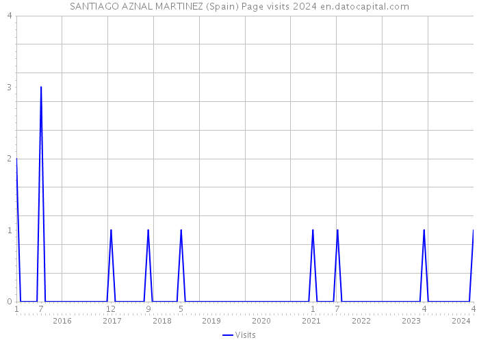 SANTIAGO AZNAL MARTINEZ (Spain) Page visits 2024 