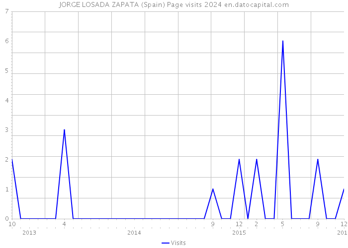 JORGE LOSADA ZAPATA (Spain) Page visits 2024 