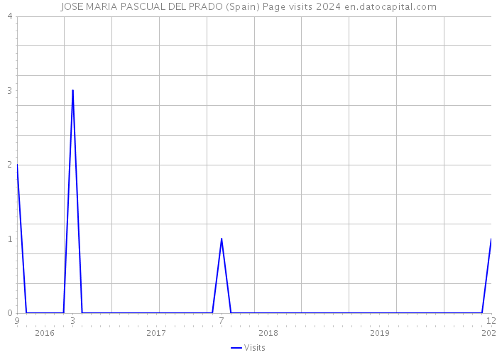 JOSE MARIA PASCUAL DEL PRADO (Spain) Page visits 2024 