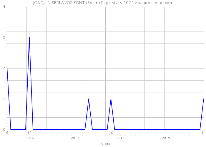 JOAQUIN SERLAVOS FONT (Spain) Page visits 2024 