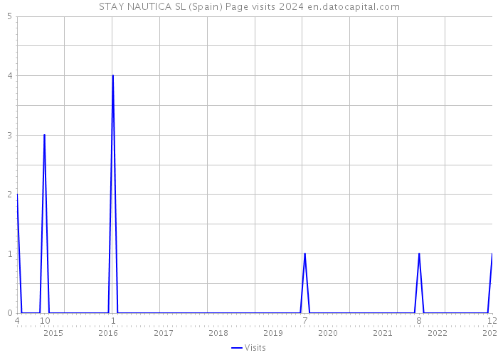 STAY NAUTICA SL (Spain) Page visits 2024 