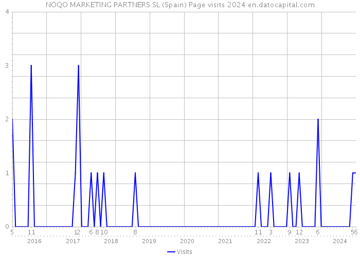 NOQO MARKETING PARTNERS SL (Spain) Page visits 2024 