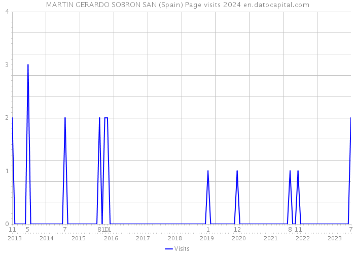 MARTIN GERARDO SOBRON SAN (Spain) Page visits 2024 