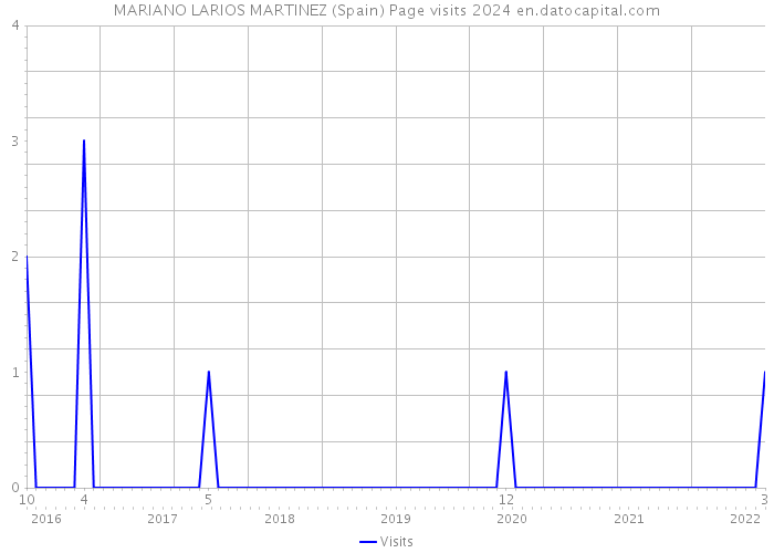 MARIANO LARIOS MARTINEZ (Spain) Page visits 2024 