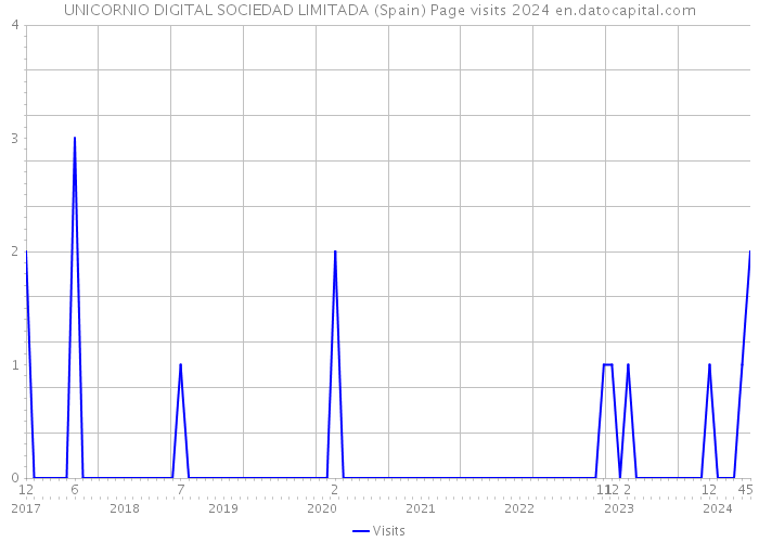 UNICORNIO DIGITAL SOCIEDAD LIMITADA (Spain) Page visits 2024 