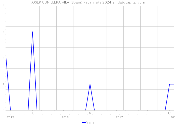 JOSEP CUNILLERA VILA (Spain) Page visits 2024 
