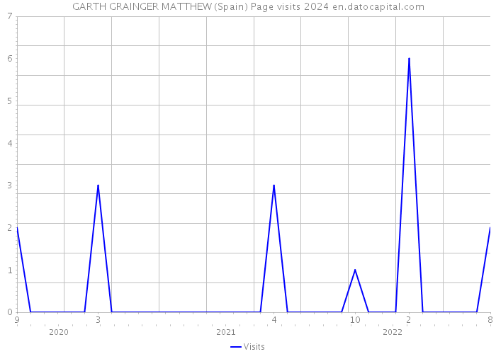 GARTH GRAINGER MATTHEW (Spain) Page visits 2024 