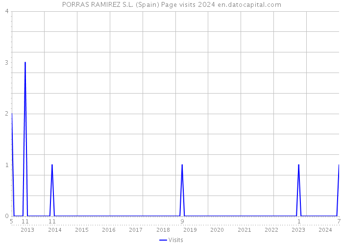 PORRAS RAMIREZ S.L. (Spain) Page visits 2024 