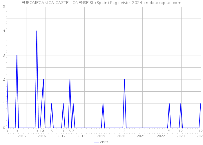 EUROMECANICA CASTELLONENSE SL (Spain) Page visits 2024 