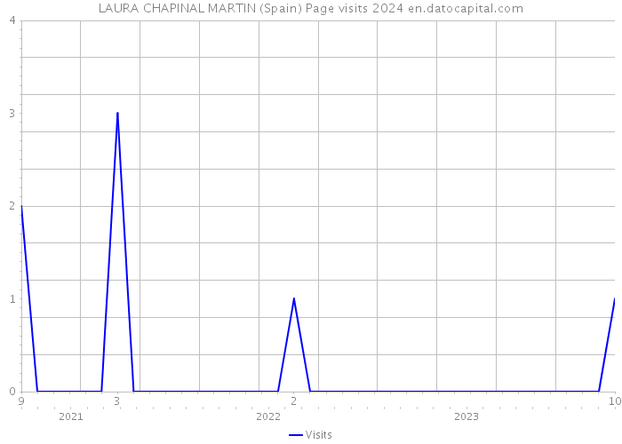 LAURA CHAPINAL MARTIN (Spain) Page visits 2024 