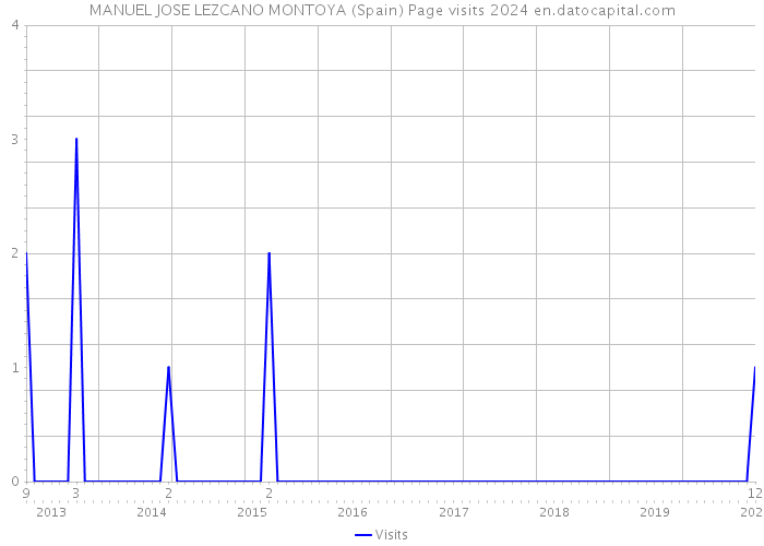 MANUEL JOSE LEZCANO MONTOYA (Spain) Page visits 2024 