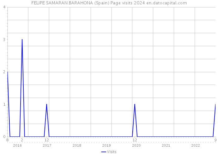 FELIPE SAMARAN BARAHONA (Spain) Page visits 2024 