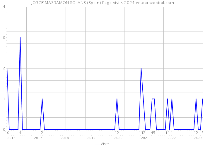 JORGE MASRAMON SOLANS (Spain) Page visits 2024 