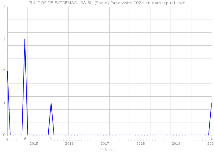 PULIDOS DE EXTREMADURA SL. (Spain) Page visits 2024 