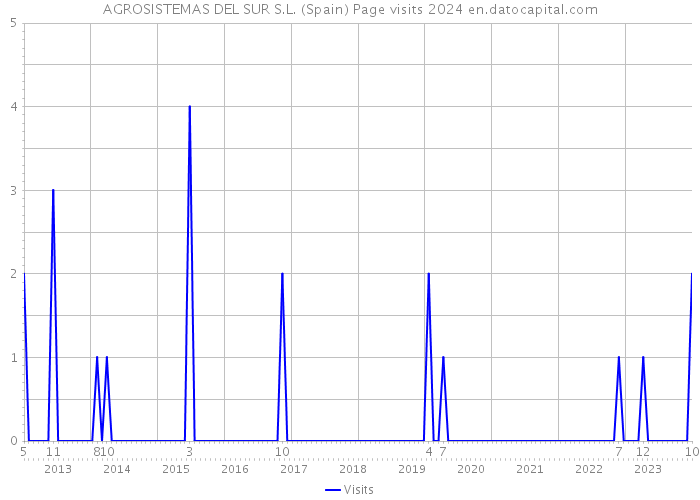 AGROSISTEMAS DEL SUR S.L. (Spain) Page visits 2024 