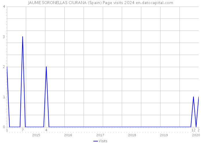JAUME SORONELLAS CIURANA (Spain) Page visits 2024 