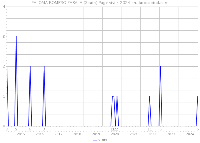 PALOMA ROMERO ZABALA (Spain) Page visits 2024 