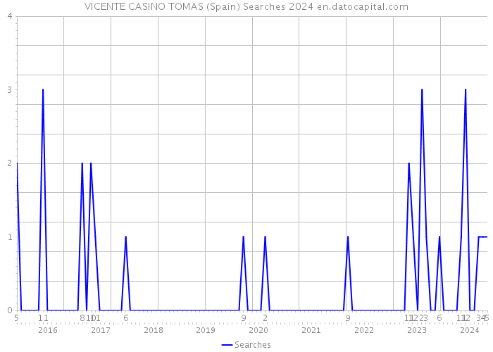 VICENTE CASINO TOMAS (Spain) Searches 2024 