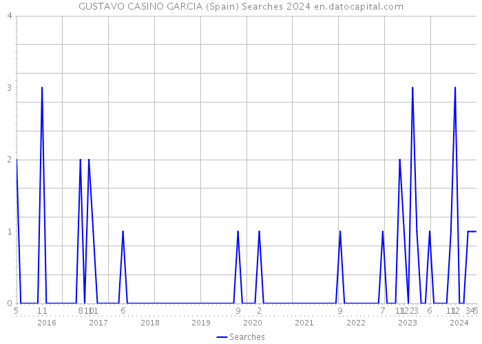 GUSTAVO CASINO GARCIA (Spain) Searches 2024 