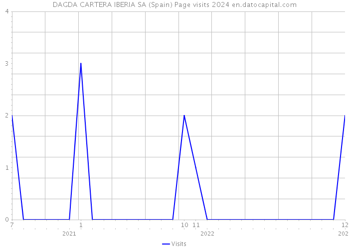 DAGDA CARTERA IBERIA SA (Spain) Page visits 2024 