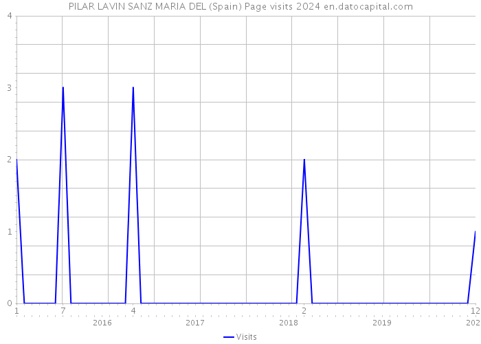 PILAR LAVIN SANZ MARIA DEL (Spain) Page visits 2024 