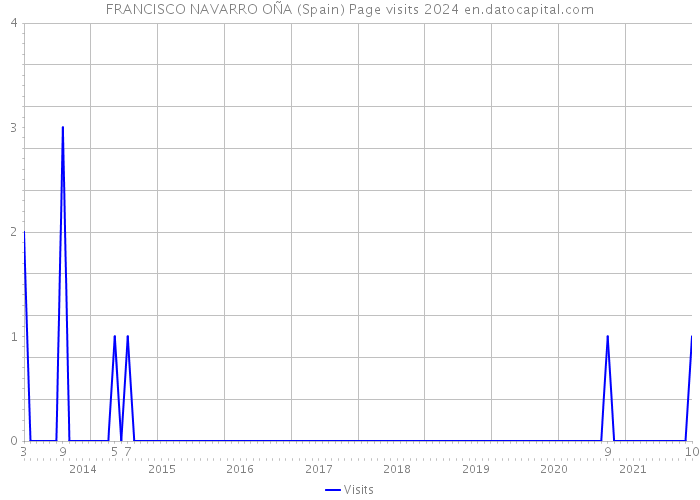 FRANCISCO NAVARRO OÑA (Spain) Page visits 2024 