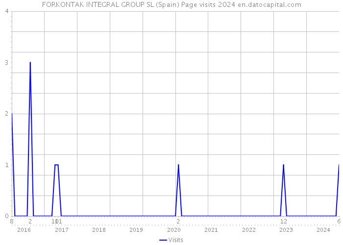 FORKONTAK INTEGRAL GROUP SL (Spain) Page visits 2024 