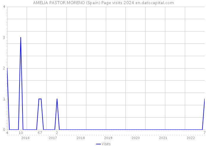 AMELIA PASTOR MORENO (Spain) Page visits 2024 
