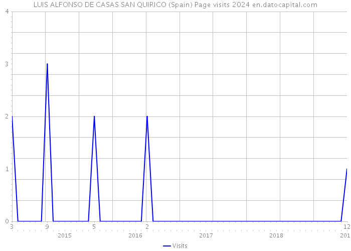 LUIS ALFONSO DE CASAS SAN QUIRICO (Spain) Page visits 2024 