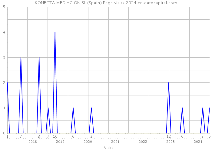 KONECTA MEDIACIÓN SL (Spain) Page visits 2024 