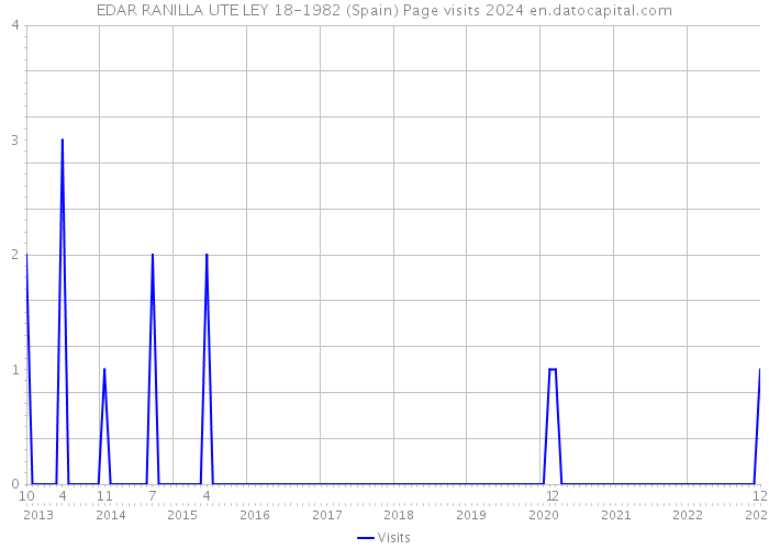 EDAR RANILLA UTE LEY 18-1982 (Spain) Page visits 2024 